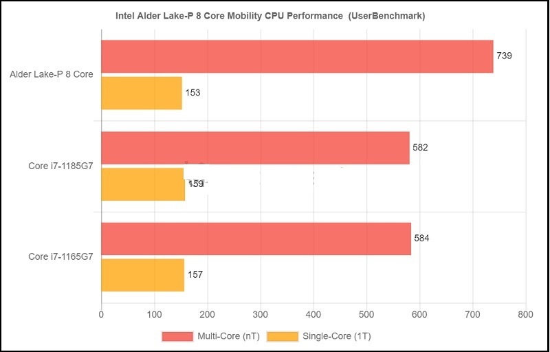 Intel thế hệ 12 Alder Lake mạnh mẽ